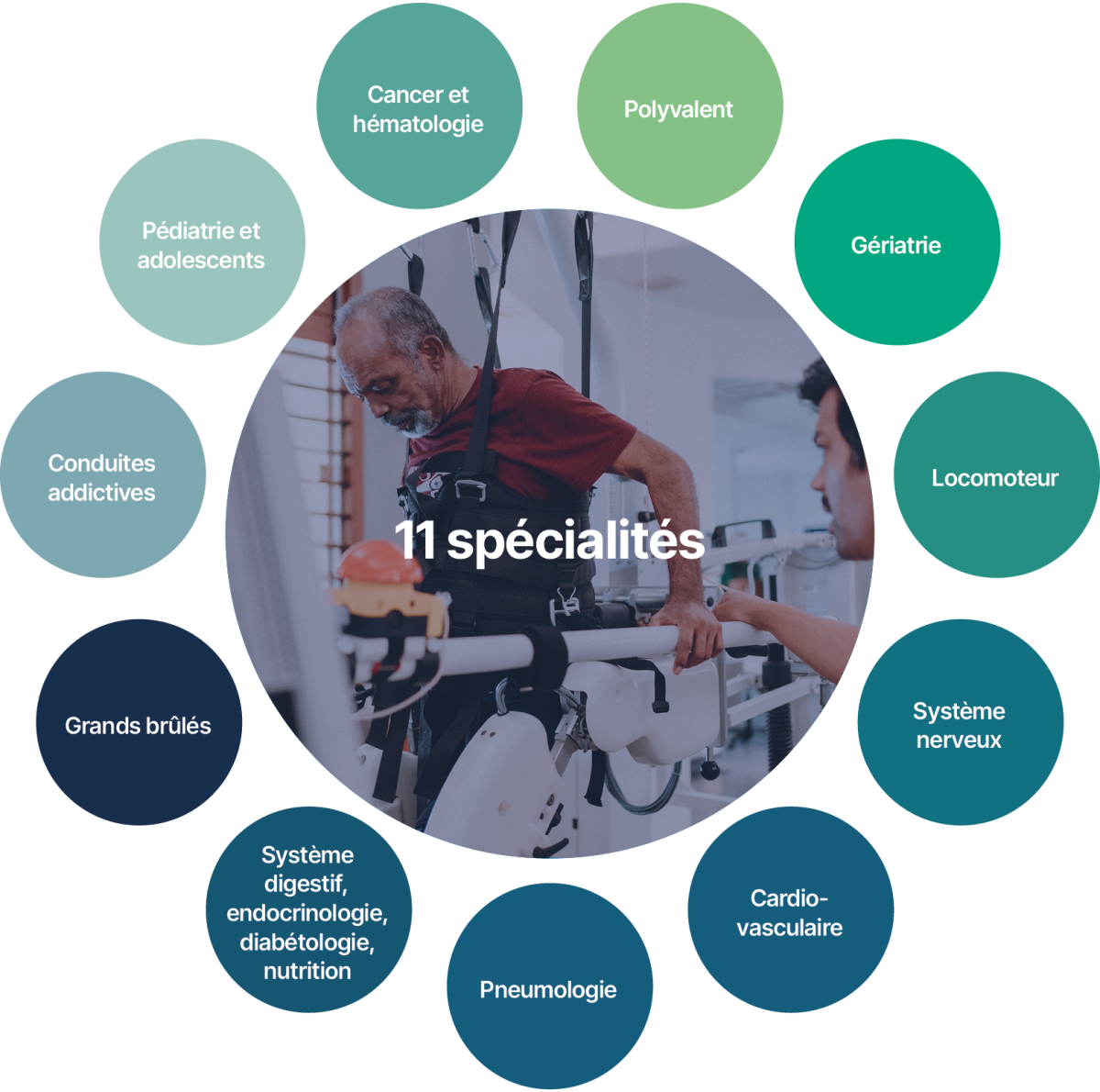 Les prises en charges SMR